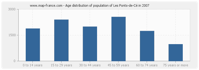 Age distribution of population of Les Ponts-de-Cé in 2007